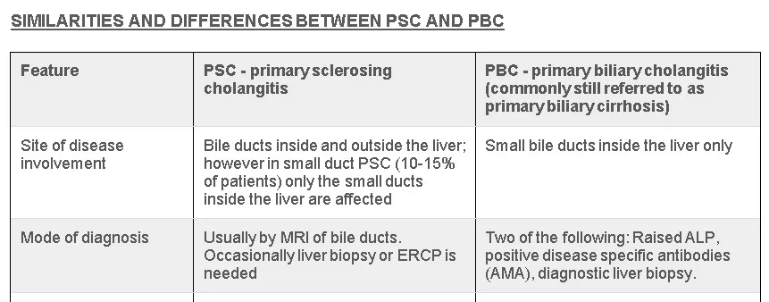 Campaign launched for accurate diagnosis of psc/pbc